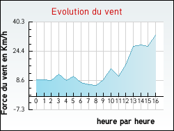 Evolution du vent de la ville Saint-Jean-d'Ang�ly